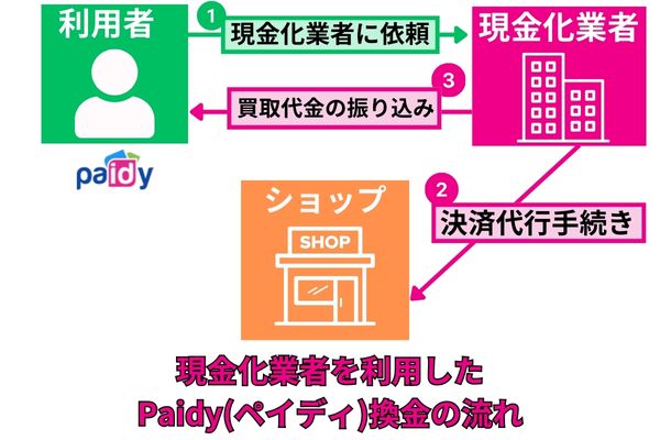 Paidy(ペイディ)を現金化業者を利用して換金する流れを解説した図