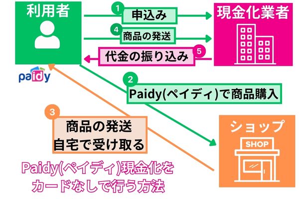 Paidy(ペイディ)現金化をカードなしで換金する方法を解説した図