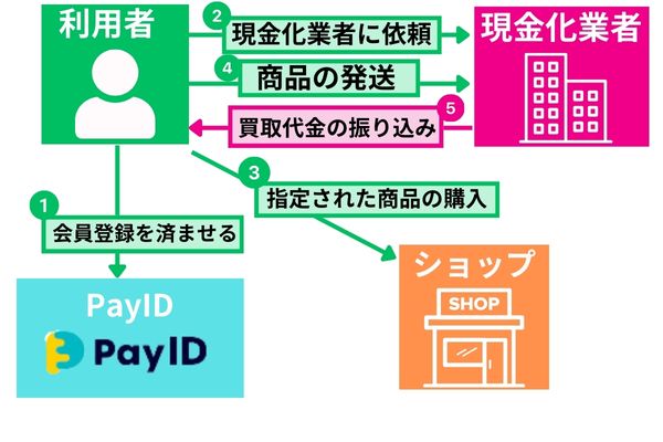 PayIDの現金化方法を解説した図