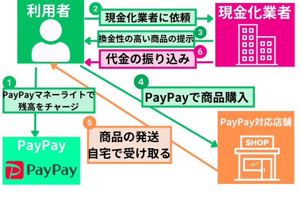 PayPayマネーライトを現金化業者に依頼して換金する方法を解説した図