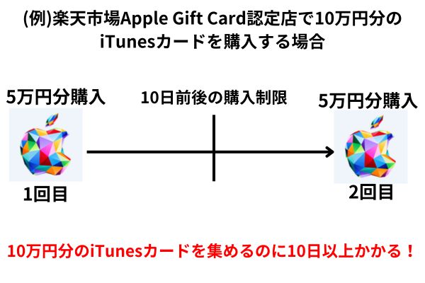 楽天市場Apple Gift Card認定店で10万円分のiTunesカードを購入する場合を解説した図