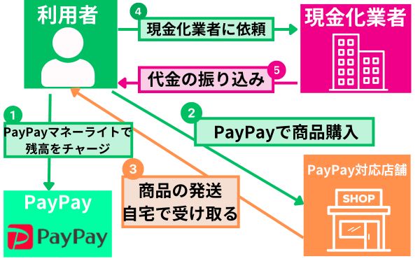 PayPayマネーライトの現金化方法を解説した図